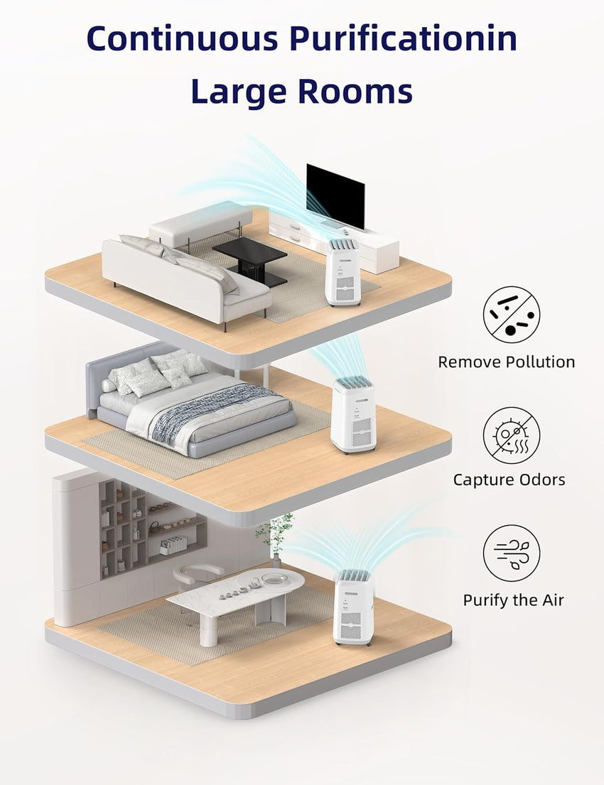 Smart Air Purifiers. ZERO Waste & ZERO Filter Replacements. Covers Up to 2002 Sq.Ft. for Home Large Room Bedroom. 30°. 60°. 90° Vents. 6 Fan Speeds. Sleep Mode. Timer. white