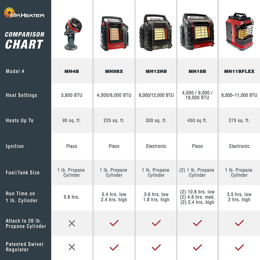 18.000 BTU Big Buddy Portable Propane Heater